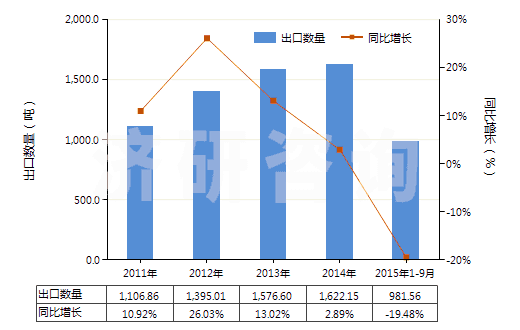 2011-2015年9月中國氨芐青霉素三水酸(HS29411012)出口量及增速統(tǒng)計